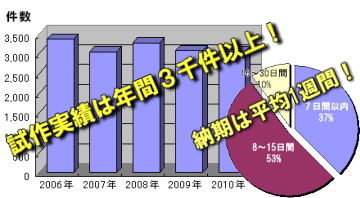試作実績