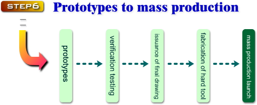 Prototypes to mass production